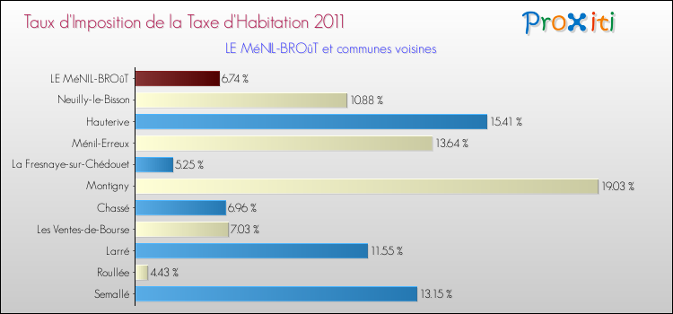 Taux d'imposition de la taxe d'habitation 2011 pour LE MéNIL-BROûT et les communes proches Comparaison des taux d'imposition de la taxe d'habitation 2011 pour LE MéNIL-BROûT et les communes voisines