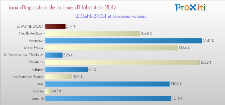 Taux d'imposition de la taxe d'habitation 2012 pour LE MéNIL-BROûT et les communes proches Comparaison des taux d'imposition de la taxe d'habitation 2012 pour LE MéNIL-BROûT et les communes voisines