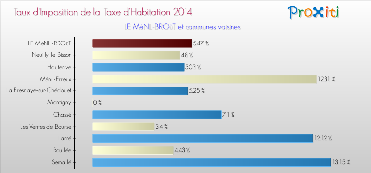 Taux d'imposition de la taxe d'habitation 2014 pour LE MéNIL-BROûT et les communes proches Comparaison des taux d'imposition de la taxe d'habitation 2014 pour LE MéNIL-BROûT et les communes voisines