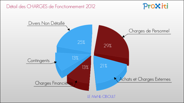 Décomposition des Charges de Fonctionnement 2012 de la commune de LE MéNIL-CIBOULT Charges de Fonctionnement 2012 pour la commune de LE MéNIL-CIBOULT