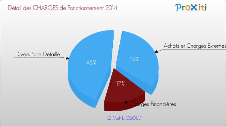 Décomposition des Charges de Fonctionnement 2014 de la commune de LE MéNIL-CIBOULT Charges de Fonctionnement 2014 pour la commune de LE MéNIL-CIBOULT