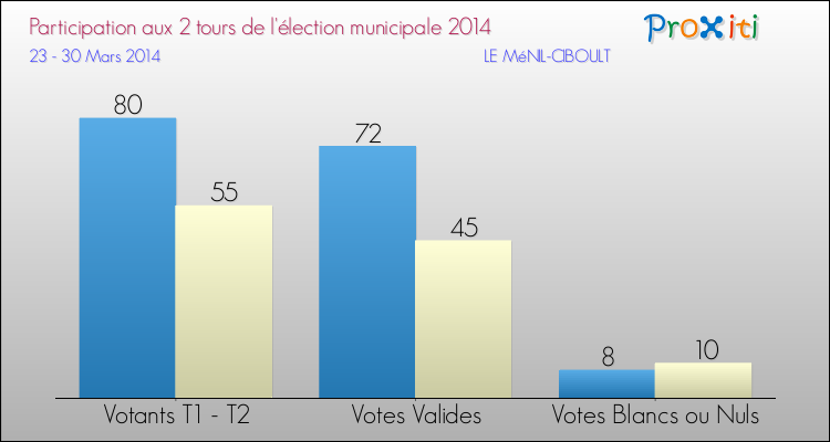 Participation comparée des 2 tours des Elections Municipales 2014 de la commune de LE MéNIL-CIBOULT Elections Municipales 2014 - Participation comparée des 2 tours pour la commune de LE MéNIL-CIBOULT