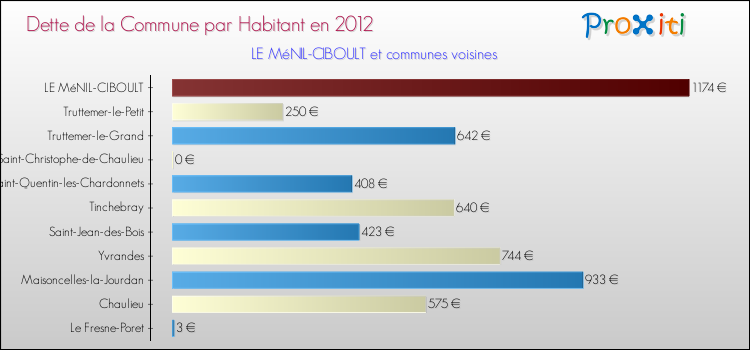 Dette par habitant de la commune en 2012 pour LE MéNIL-CIBOULT et les communes proches Comparaison de la dette par habitant de la commune en 2012 pour LE MéNIL-CIBOULT et les communes voisines