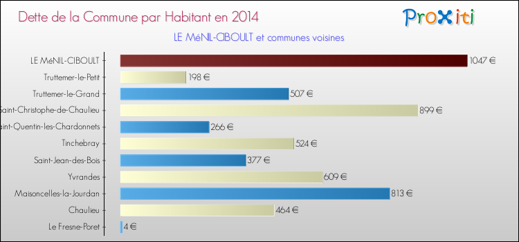 Dette par habitant de la commune en 2014 pour LE MéNIL-CIBOULT et les communes proches Comparaison de la dette par habitant de la commune en 2014 pour LE MéNIL-CIBOULT et les communes voisines