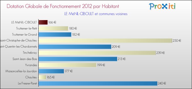 Montant des dotations globales de fonctionnement DGF par Habitant pour LE MéNIL-CIBOULT et les communes proches Comparaison des des dotations globales de fonctionnement DGF par habitant pour LE MéNIL-CIBOULT et les communes voisines