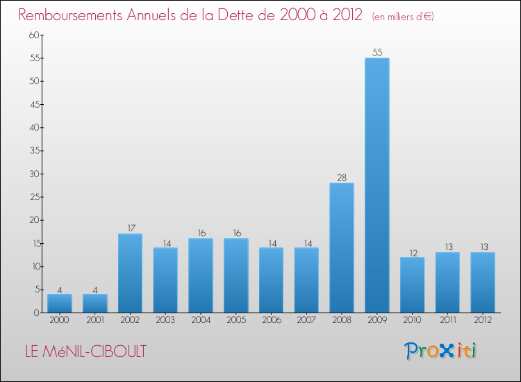 Evolution de l'annuité de la dette pour la commune de LE MéNIL-CIBOULT de 2000 à 2012 Annuités de la dette pour LE MéNIL-CIBOULT de 2000 à 2012