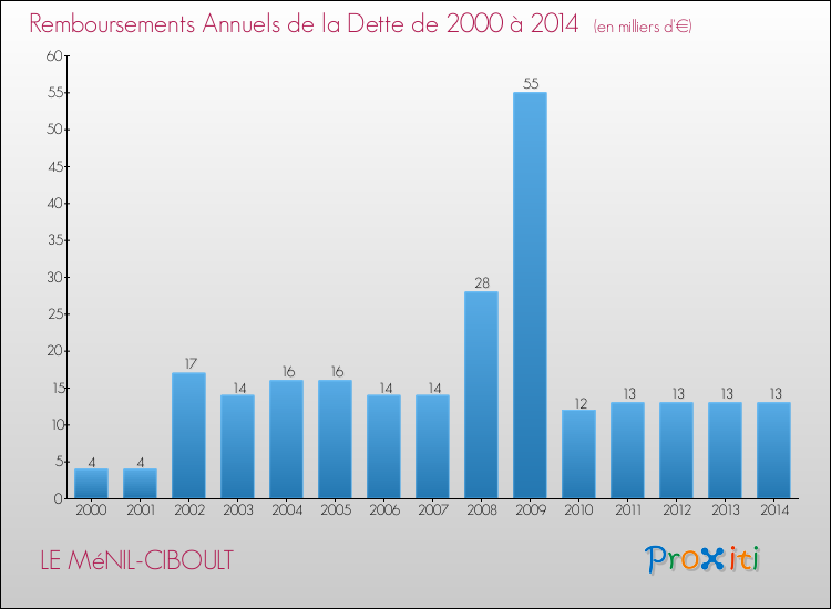 Evolution de l'annuité de la dette pour la commune de LE MéNIL-CIBOULT de 2000 à 2014 Annuités de la dette pour LE MéNIL-CIBOULT de 2000 à 2014