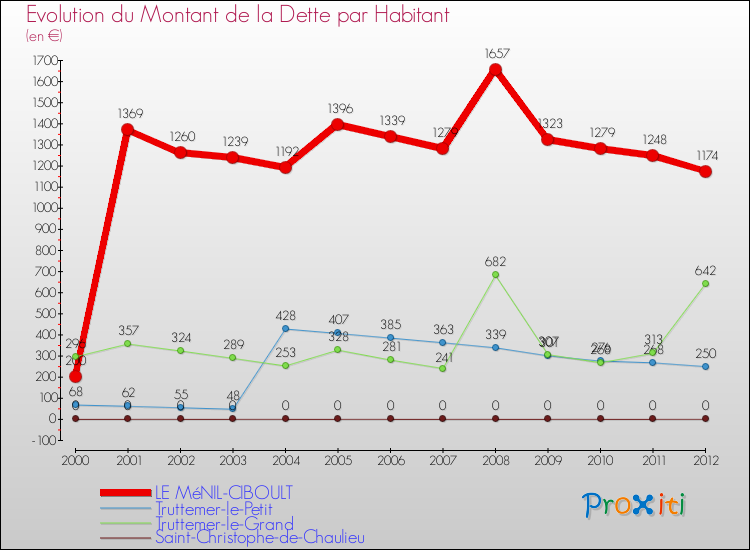 Evolution de la dette par habitant pour la commune de LE MéNIL-CIBOULT et les communes proches de 2000 à 2012 Comparaison de la dette par habitant pour LE MéNIL-CIBOULT et les communes voisines de 2000 à 2012