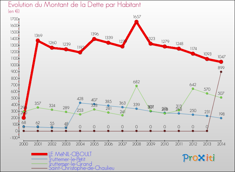 Evolution de la dette par habitant pour la commune de LE MéNIL-CIBOULT et les communes proches de 2000 à 2014 Comparaison de la dette par habitant pour LE MéNIL-CIBOULT et les communes voisines de 2000 à 2014