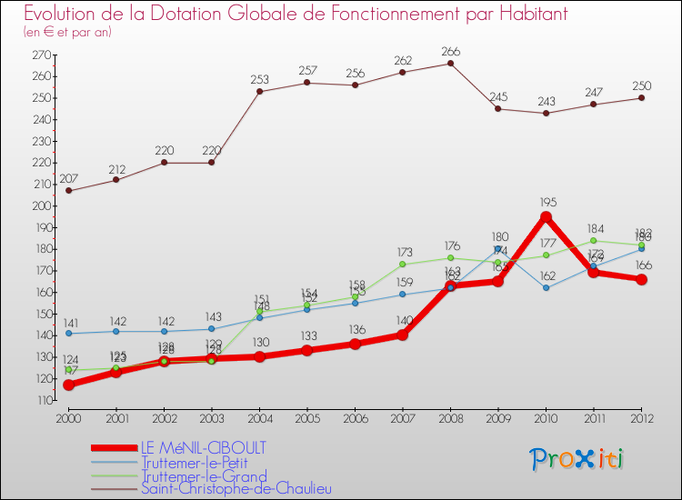 Evolution et montant de la dotation globale de fonctionnement par Habitant pour LE MéNIL-CIBOULT et les communes proches Comparaison des dotations globales de fonctionnement par habitant pour LE MéNIL-CIBOULT et les communes voisines