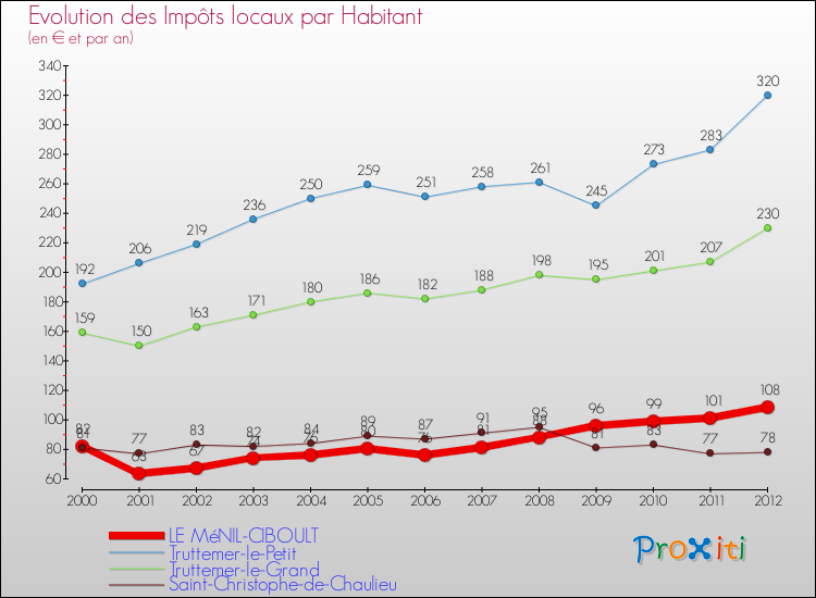 Evolution et montant des impôts locaux par Habitant pour LE MéNIL-CIBOULT et les communes proches Comparaison des impôts locaux par habitant pour LE MéNIL-CIBOULT et les communes voisines