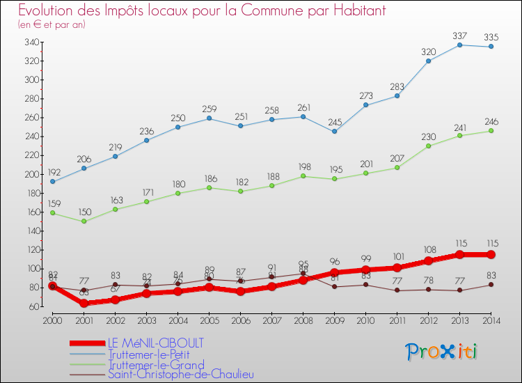 Evolution et montant des impôts locaux par Habitant pour LE MéNIL-CIBOULT et les communes proches de 2000 à 2014 Comparaison des impôts locaux par habitant pour LE MéNIL-CIBOULT et les communes voisines de 2000 à 2014