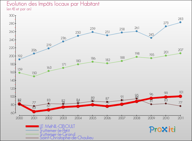 Evolution et montant des impôts locaux par Habitant pour LE MéNIL-CIBOULT et les communes proches Comparaison des impôts locaux par habitant pour LE MéNIL-CIBOULT et les communes voisines