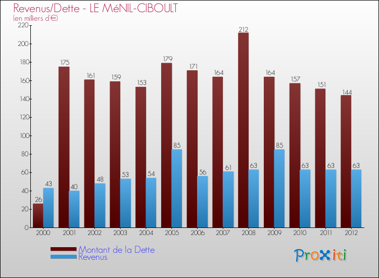 Evolution comparée de la dette et des revenus pour la commune de LE MéNIL-CIBOULT de 2000 à 2012 Comparaison de la dette et des revenus pour LE MéNIL-CIBOULT de 2000 à 2012