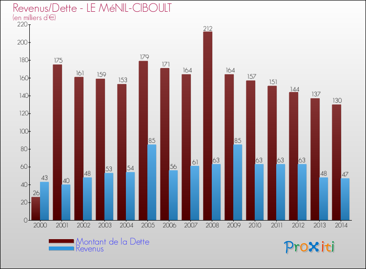 Evolution comparée de la dette et des revenus pour la commune de LE MéNIL-CIBOULT de 2000 à 2014 Comparaison de la dette et des revenus pour LE MéNIL-CIBOULT de 2000 à 2014