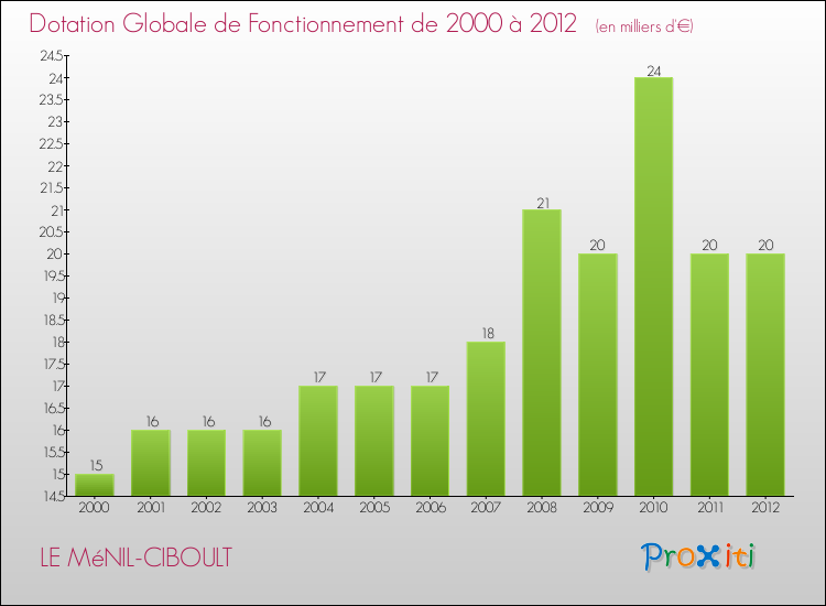 Evolution du montant de la Dotation Globale de Fonctionnement pour la commune de LE MéNIL-CIBOULT de 2000 à 2012 Evolution du montant de la Dotation Globale de Fonctionnement pour LE MéNIL-CIBOULT de 2000 à 2012