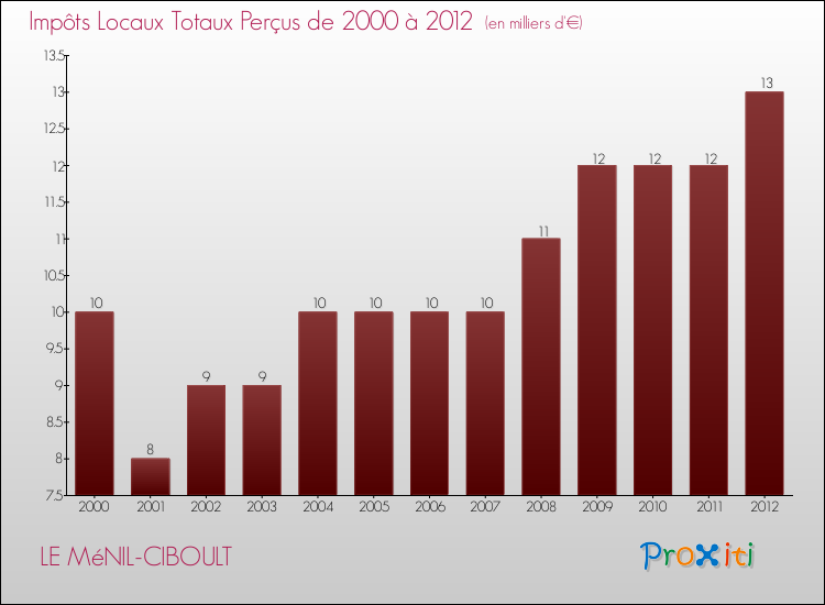Evolution des Impôts Locaux pour la commune de LE MéNIL-CIBOULT de 2000 à 2012 Evolution des Impôts Locaux pour LE MéNIL-CIBOULT de 2000 à 2012