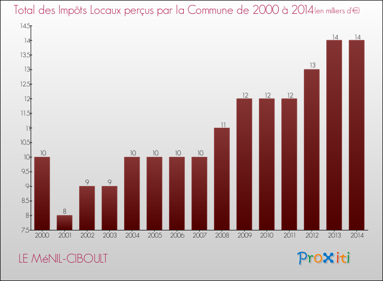 Evolution des Impôts Locaux pour la commune de LE MéNIL-CIBOULT de 2000 à 2014 Evolution des Impôts Locaux pour LE MéNIL-CIBOULT de 2000 à 2014