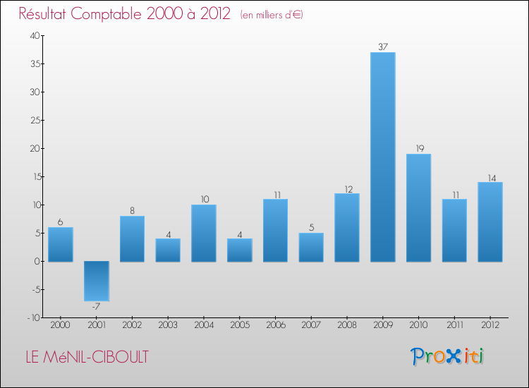 Evolution du résultat comptable pour la commune de LE MéNIL-CIBOULT de 2000 à 2012 Evolution du résultat comptable pour LE MéNIL-CIBOULT de 2000 à 2012