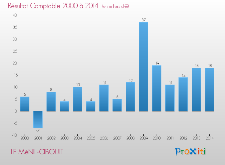 Evolution du résultat comptable pour la commune de LE MéNIL-CIBOULT de 2000 à 2014 Evolution du résultat comptable pour LE MéNIL-CIBOULT de 2000 à 2014