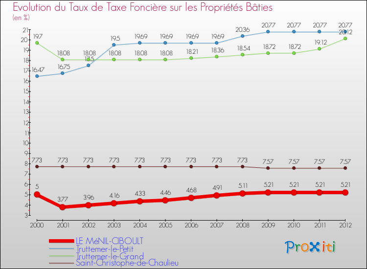Evolution du taux de la taxe foncière sur le bati pour LE MéNIL-CIBOULT et les communes proches de 2000 à 2012 Comparaison des taux de taxe foncière sur le bati pour LE MéNIL-CIBOULT et les communes voisines de 2000 à 2012