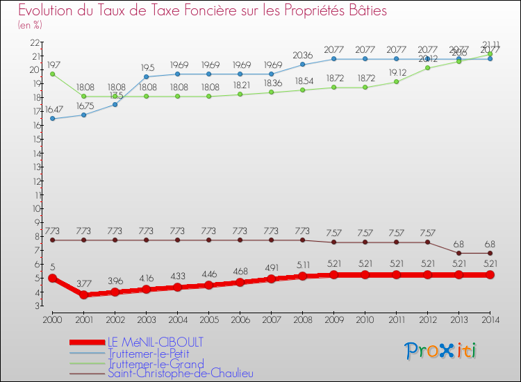 Evolution du taux de la taxe foncière sur le bati pour LE MéNIL-CIBOULT et les communes proches de 2000 à 2014 Comparaison des taux de taxe foncière sur le bati pour LE MéNIL-CIBOULT et les communes voisines de 2000 à 2014