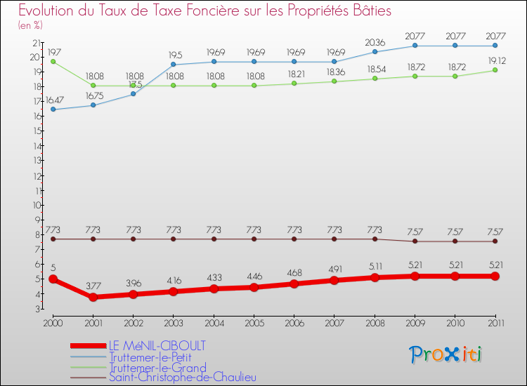 Evolution du taux de la taxe foncière sur le bati pour LE MéNIL-CIBOULT et les communes proches Comparaison des taux de taxe foncière sur le bati pour LE MéNIL-CIBOULT et les communes voisines