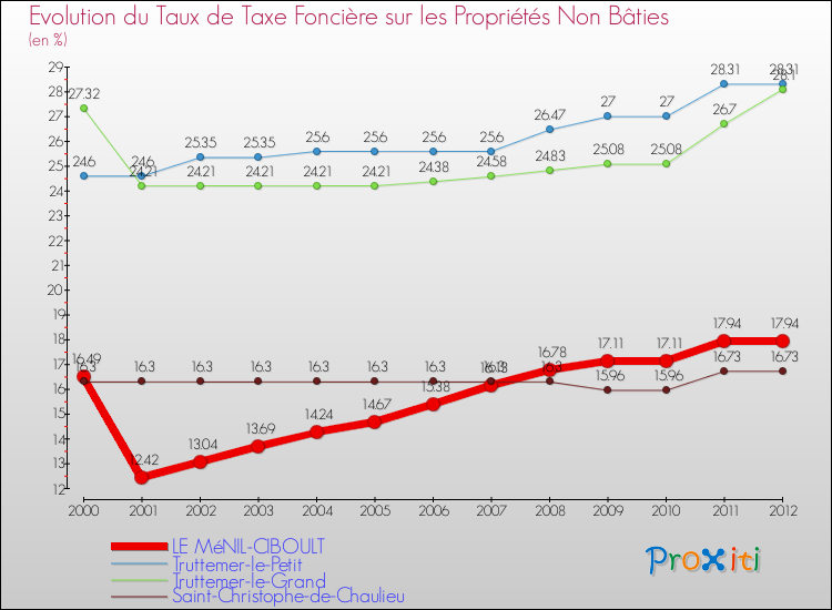 Evolution du taux de la taxe foncière sur les immeubles et terrains non batis pour LE MéNIL-CIBOULT et les communes proches de 2000 à 2012 Comparaison des taux de la taxe foncière sur les immeubles et terrains non batis pour LE MéNIL-CIBOULT et les communes voisines de 2000 à 2012