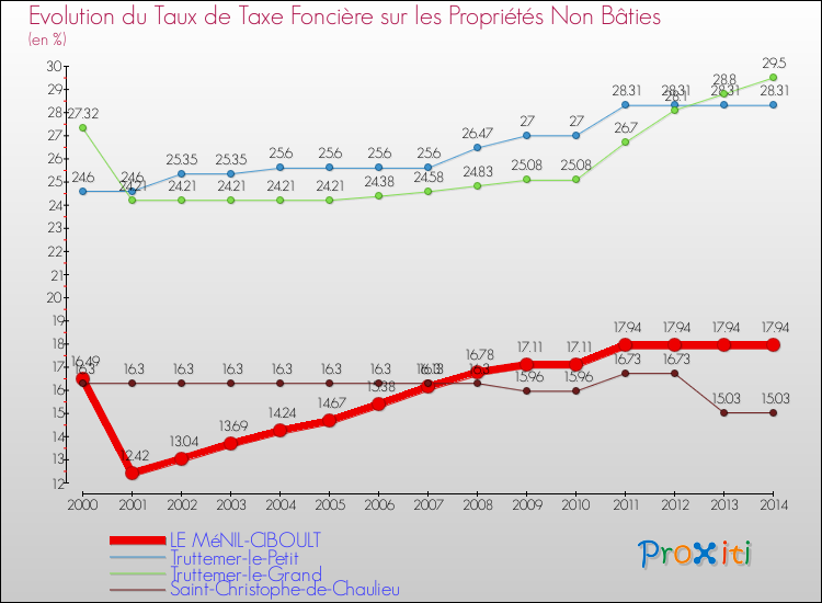 Evolution du taux de la taxe foncière sur les immeubles et terrains non batis pour LE MéNIL-CIBOULT et les communes proches de 2000 à 2014 Comparaison des taux de la taxe foncière sur les immeubles et terrains non batis pour LE MéNIL-CIBOULT et les communes voisines de 2000 à 2014
