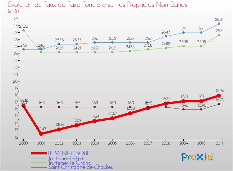Evolution du taux de la taxe foncière sur les immeubles et terrains non batis pour LE MéNIL-CIBOULT et les communes proches Comparaison des taux de la taxe foncière sur les immeubles et terrains non batis pour LE MéNIL-CIBOULT et les communes voisines