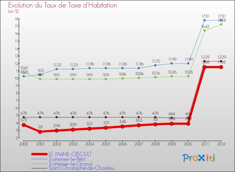 Evolution du taux de la taxe d'habitation pour LE MéNIL-CIBOULT et les communes proches Comparaison des taux de la taxe d'habitation pour LE MéNIL-CIBOULT et les communes voisines
