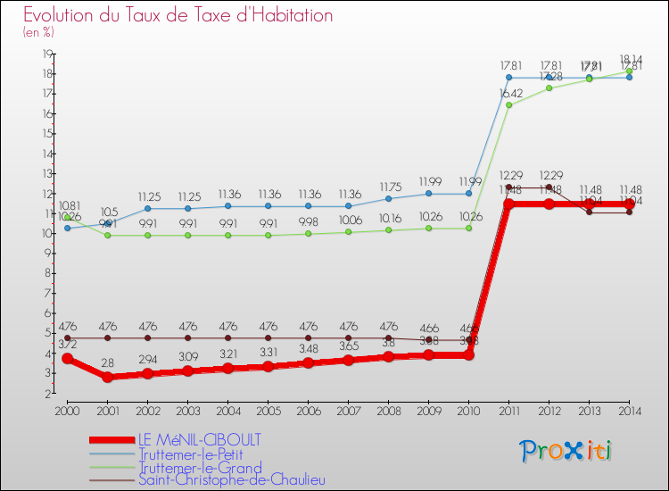 Evolution du taux de la taxe d'habitation pour LE MéNIL-CIBOULT et les communes proches de 2000 à 2014 Comparaison des taux de la taxe d'habitation pour LE MéNIL-CIBOULT et les communes voisines de 2000 à 2014