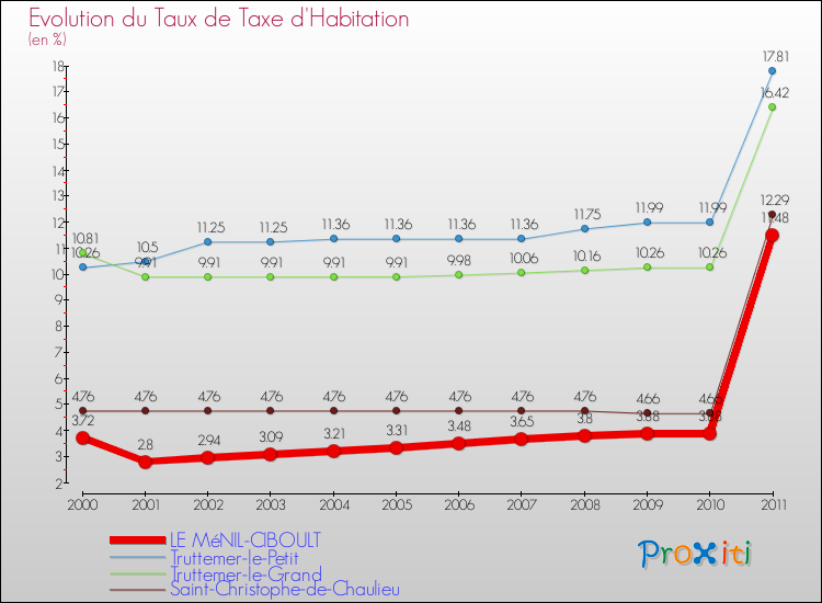 Evolution du taux de la taxe d'habitation pour LE MéNIL-CIBOULT et les communes proches Comparaison des taux de la taxe d'habitation pour LE MéNIL-CIBOULT et les communes voisines