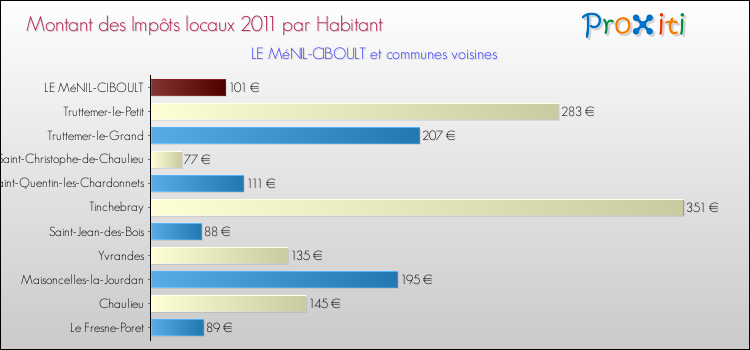 Montant des impôts locaux par Habitant pour LE MéNIL-CIBOULT et les communes proches Comparaison des impôts locaux par habitant pour LE MéNIL-CIBOULT et les communes voisines