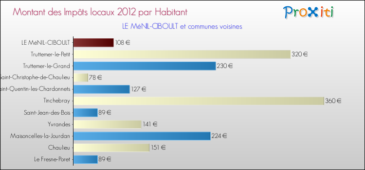 Montant des impôts locaux par Habitant pour LE MéNIL-CIBOULT et les communes proches Comparaison des impôts locaux par habitant pour LE MéNIL-CIBOULT et les communes voisines