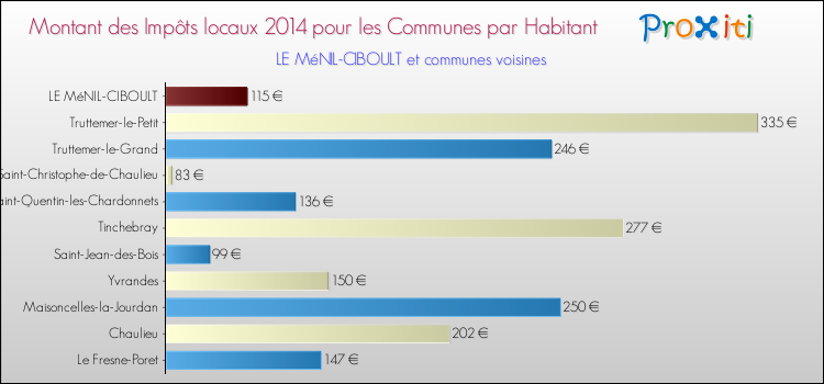 Montant des impôts locaux par Habitant pour LE MéNIL-CIBOULT et les communes proches en 2014 Comparaison des impôts locaux par habitant pour LE MéNIL-CIBOULT et les communes voisines en 2014
