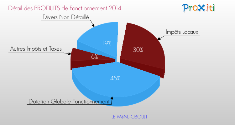 Décomposition du Budget de Fonctionnement 2014 de la commune de LE MéNIL-CIBOULT Budget de Fonctionnement 2014 pour la commune de LE MéNIL-CIBOULT