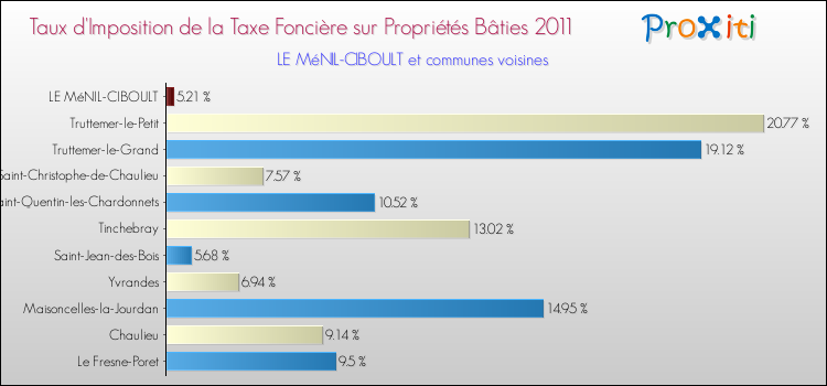 Taux d'imposition de la taxe foncière sur le bati 2011 pour LE MéNIL-CIBOULT et les communes proches Comparaison des taux d'imposition de la taxe foncière sur le bati 2011 pour LE MéNIL-CIBOULT et les communes voisines