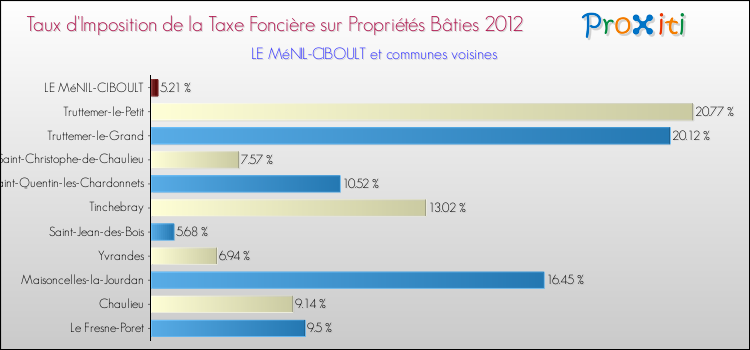 Taux d'imposition de la taxe foncière sur le bati 2012 pour LE MéNIL-CIBOULT et les communes proches Comparaison des taux d'imposition de la taxe foncière sur le bati 2012 pour LE MéNIL-CIBOULT et les communes voisines