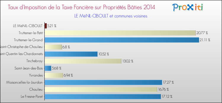 Taux d'imposition de la taxe foncière sur le bati 2014 pour LE MéNIL-CIBOULT et les communes proches Comparaison des taux d'imposition de la taxe foncière sur le bati 2014 pour LE MéNIL-CIBOULT et les communes voisines