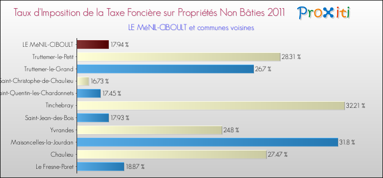 Taux d'imposition de la taxe foncière sur les immeubles et terrains non batis 2011 pour LE MéNIL-CIBOULT et les communes proches Comparaison des taux d'imposition de la taxe foncière sur les immeubles et terrains non batis 2011 pour LE MéNIL-CIBOULT et les communes voisines
