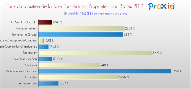 Taux d'imposition de la taxe foncière sur les immeubles et terrains non batis 2012 pour LE MéNIL-CIBOULT et les communes proches Comparaison des taux d'imposition de la taxe foncière sur les immeubles et terrains non batis 2012 pour LE MéNIL-CIBOULT et les communes voisines