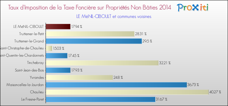 Taux d'imposition de la taxe foncière sur les immeubles et terrains non batis 2014 pour LE MéNIL-CIBOULT et les communes proches Comparaison des taux d'imposition de la taxe foncière sur les immeubles et terrains non batis 2014 pour LE MéNIL-CIBOULT et les communes voisines