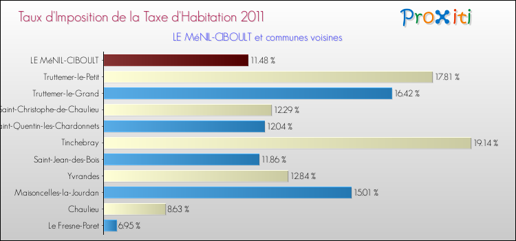 Taux d'imposition de la taxe d'habitation 2011 pour LE MéNIL-CIBOULT et les communes proches Comparaison des taux d'imposition de la taxe d'habitation 2011 pour LE MéNIL-CIBOULT et les communes voisines