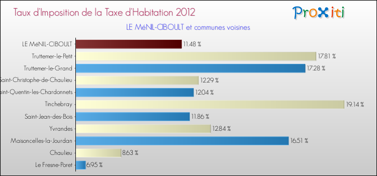 Taux d'imposition de la taxe d'habitation 2012 pour LE MéNIL-CIBOULT et les communes proches Comparaison des taux d'imposition de la taxe d'habitation 2012 pour LE MéNIL-CIBOULT et les communes voisines