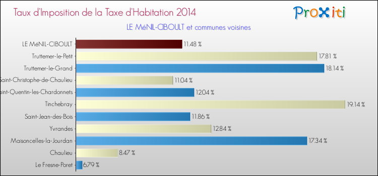 Taux d'imposition de la taxe d'habitation 2014 pour LE MéNIL-CIBOULT et les communes proches Comparaison des taux d'imposition de la taxe d'habitation 2014 pour LE MéNIL-CIBOULT et les communes voisines