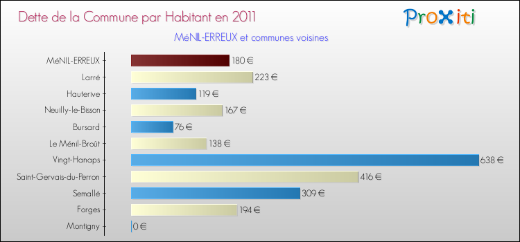 Dette par habitant de la commune en 2011 pour MéNIL-ERREUX et les communes proches Comparaison de la dette par habitant de la commune en 2011 pour MéNIL-ERREUX et les communes voisines
