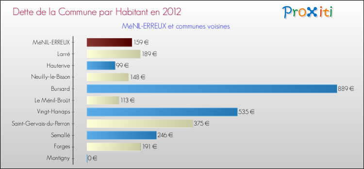 Dette par habitant de la commune en 2012 pour MéNIL-ERREUX et les communes proches Comparaison de la dette par habitant de la commune en 2012 pour MéNIL-ERREUX et les communes voisines