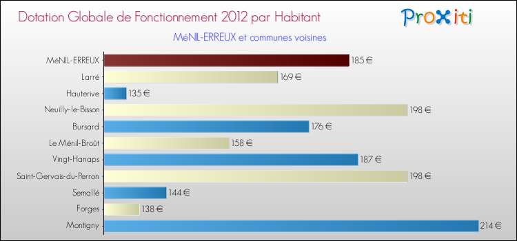 Montant des dotations globales de fonctionnement DGF par Habitant pour MéNIL-ERREUX et les communes proches Comparaison des des dotations globales de fonctionnement DGF par habitant pour MéNIL-ERREUX et les communes voisines