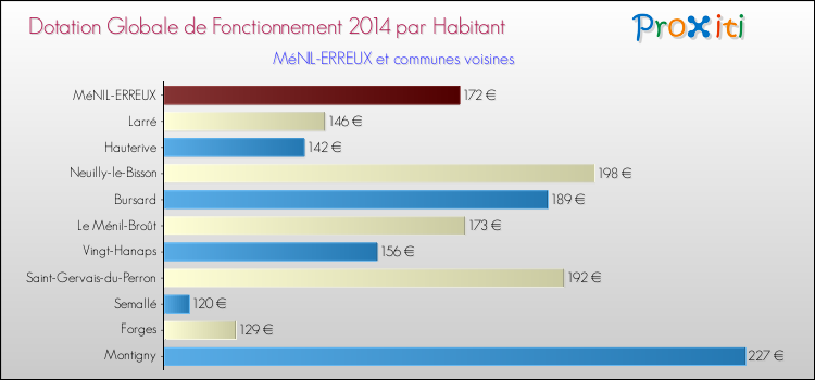 Montant des dotations globales de fonctionnement DGF par Habitant pour MéNIL-ERREUX et les communes proches en 2014. Comparaison des des dotations globales de fonctionnement DGF par habitant pour MéNIL-ERREUX et les communes voisines en 2014.
